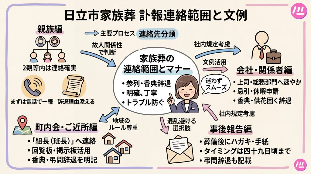 家族葬で訃報を伝える相手と連絡順をまとめた図解。親族・町内会・会社への伝え方の要点を紹介。